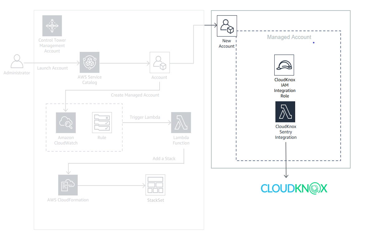 CloudKnox AWS Control Tower integration diagram managed account