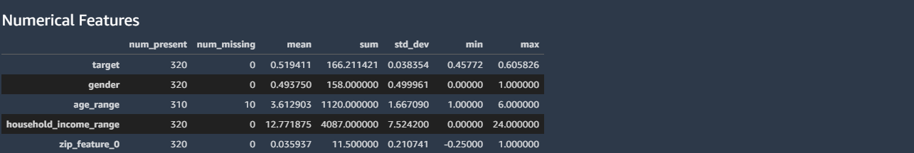 descriptive statistics, including mean, sum, and standard deviation, from the inference dataset analyzed in the model monitoring processing job
