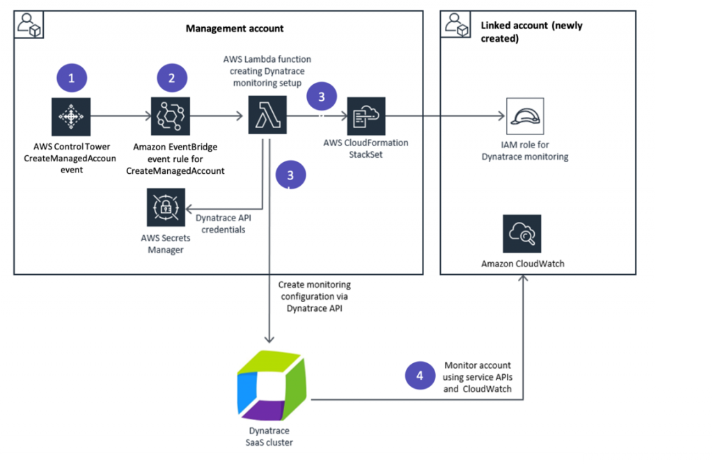 dynatrace aws marketplace aws control tower diagram