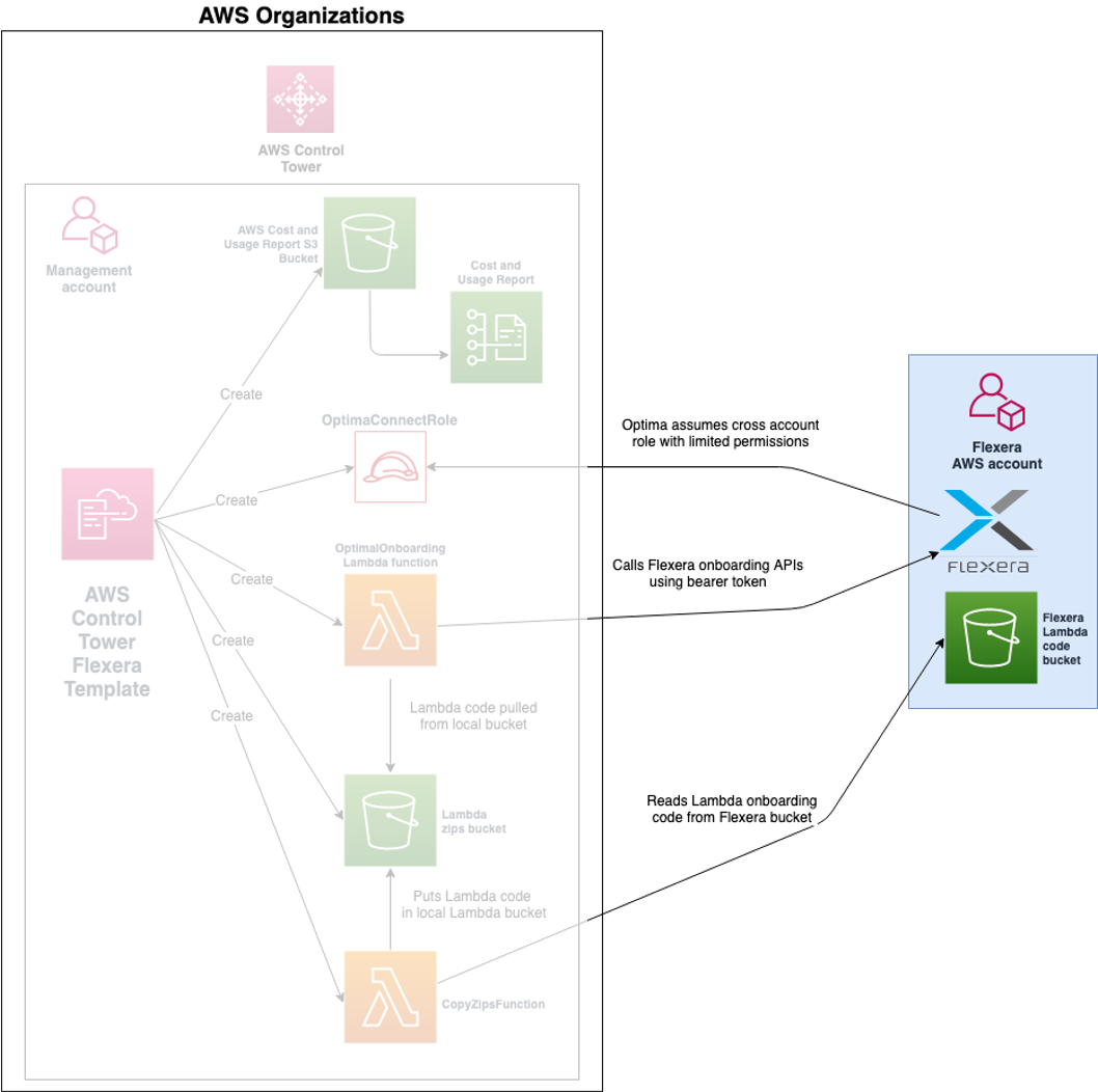 Flexera AWS Control Tower diagram 2
