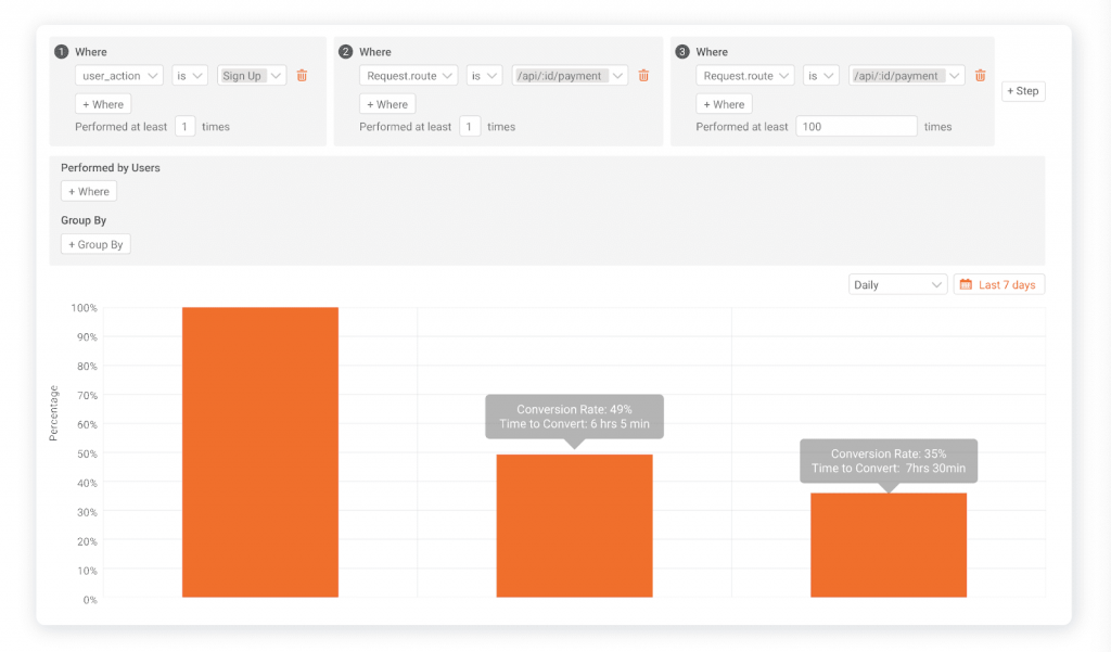 Moesif Dashboard funnel analysis chart