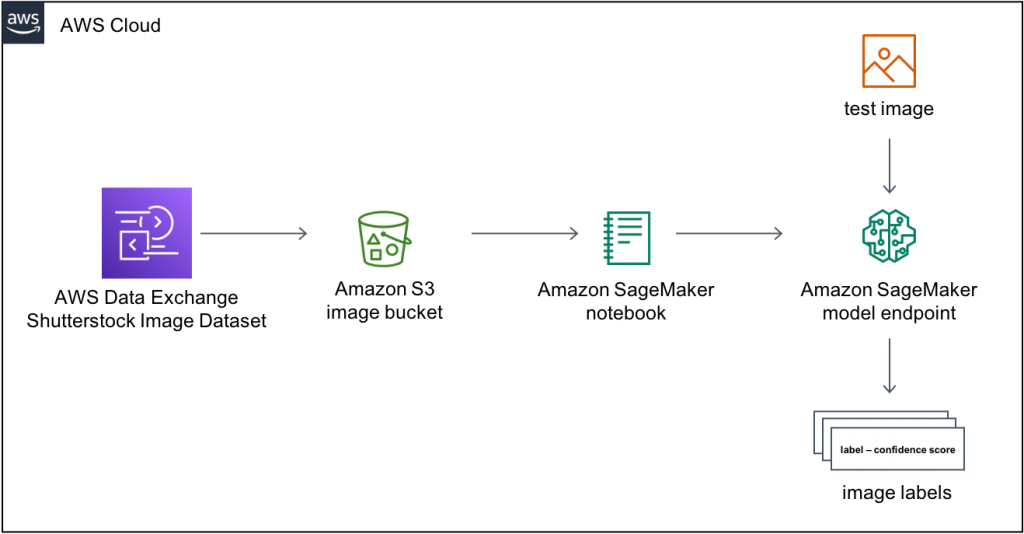 Architecture Diagram of Solution