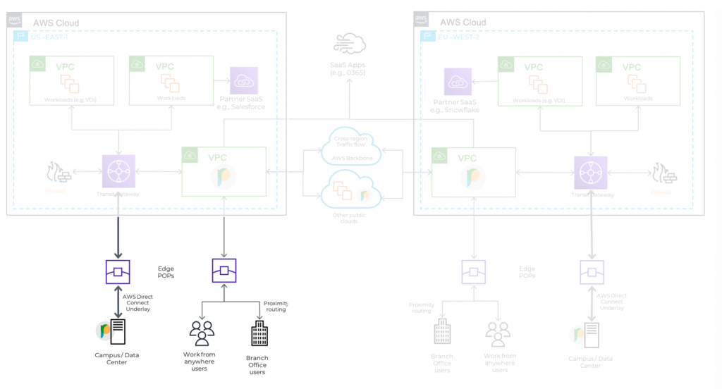 Securing access and optimizing applications on AWS using Prosimo AXI architecture diagram 2