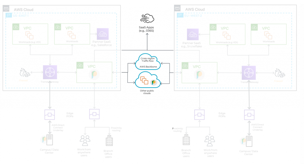 Securing access and optimizing applications on AWS using Prosimo AXI architecture diagram 3
