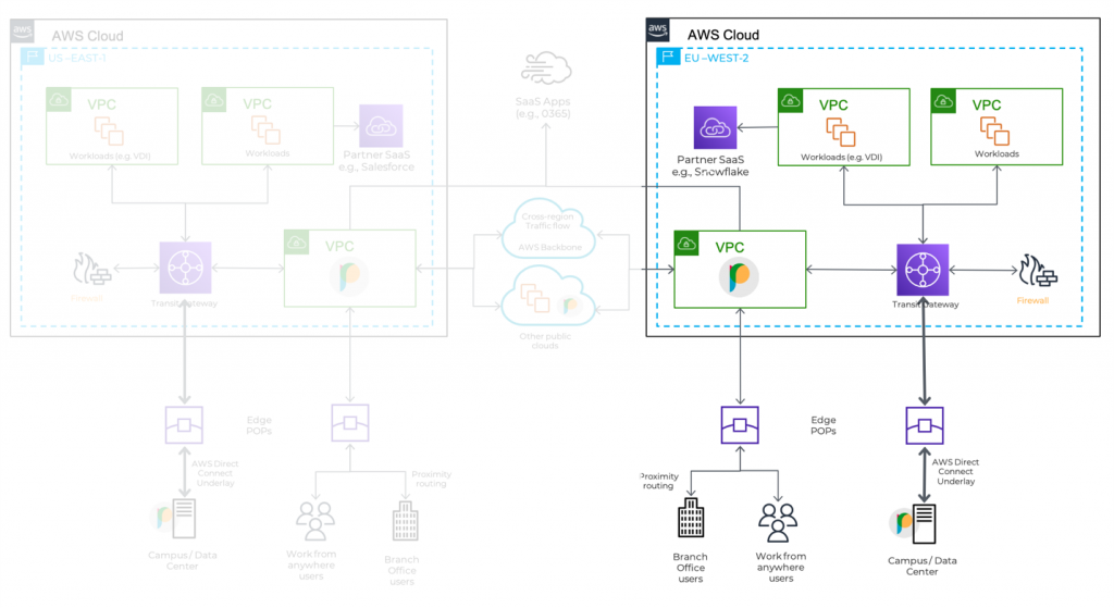 Securing access and optimizing applications on AWS using Prosimo AXI architecture diagram 4