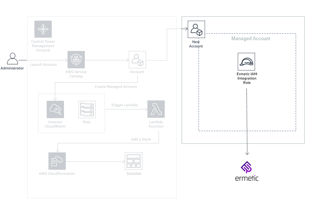The Control Tower managed account contains the Ermetic IAM integration role