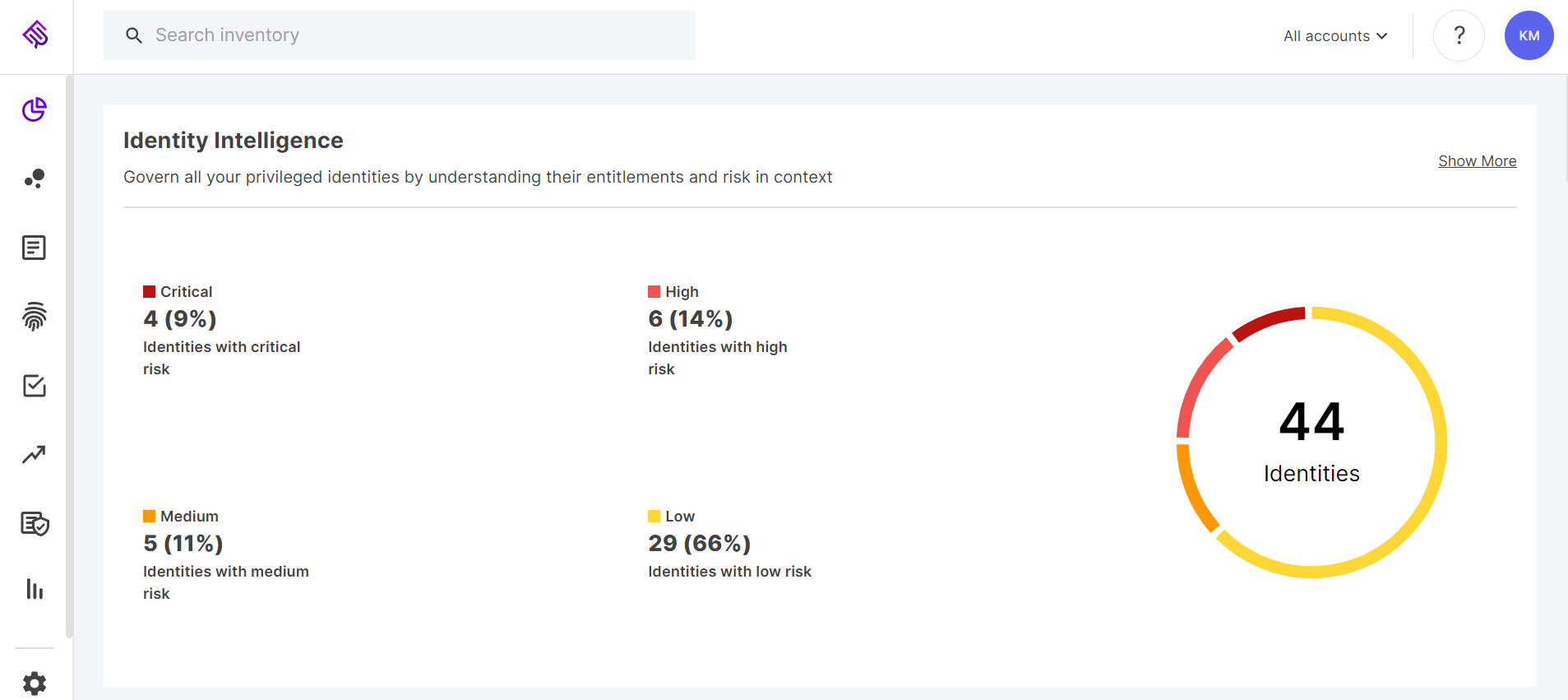 Identity intelligence data for the new account is collected and displayed on the Ermetic dashboard