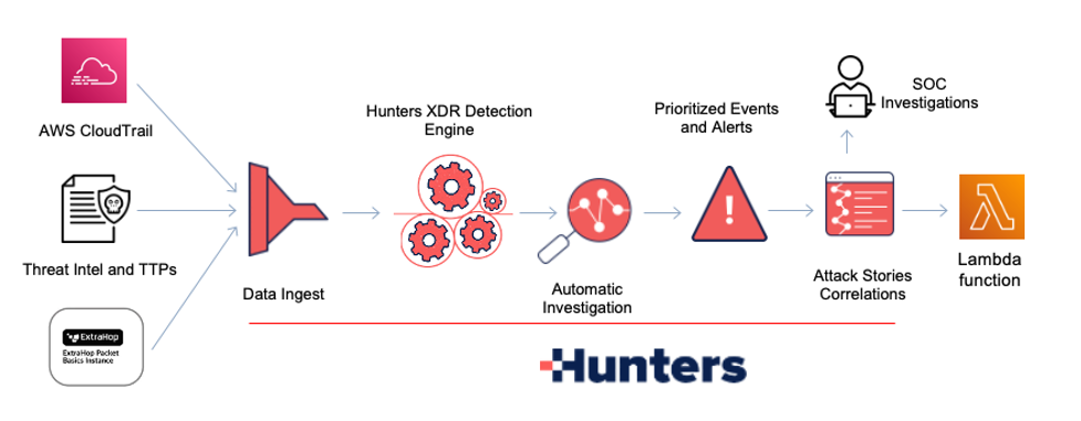 Using Hunters XDR to response to findings from EBP