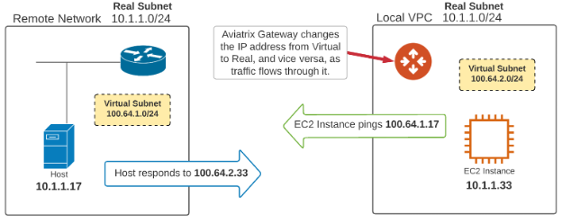 Example: in the diagram below the EC2 instance in the Local Amazon VPC wants to ping the host at the remote network with the real IP address of 10.1.1.17