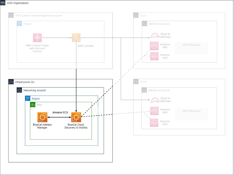 AWS Control Tower integration with BlueCat CD&V diagram2