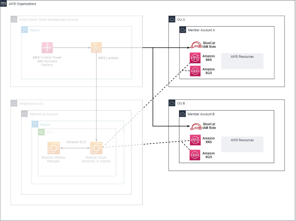 AWS Control Tower integration with BlueCat diagram3