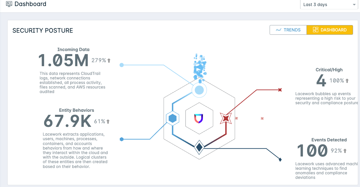 Screenshot showing the Lacework security posture dashboard