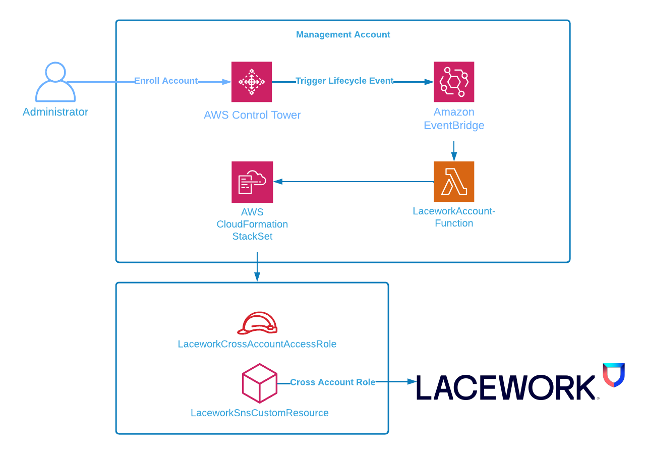 Diagram illustrating architectural flow that automatically subscribes a newly enrolled AWS account to Lacework security solution
