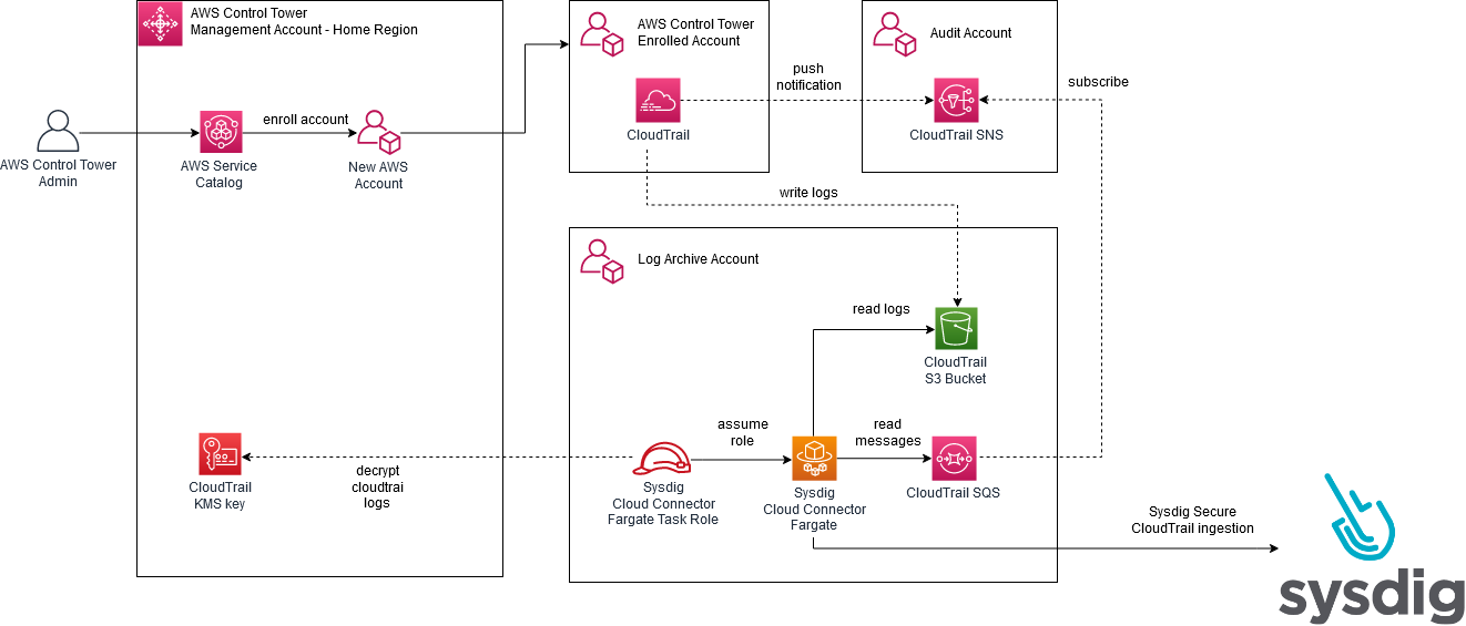 The diagram illustrates the solution architecture when a new account is enrolled using AWS Control Tower. 