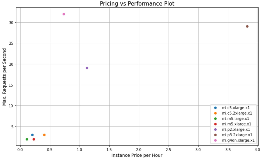 Plot showing pricing of different instance types versus their performance in requests per second