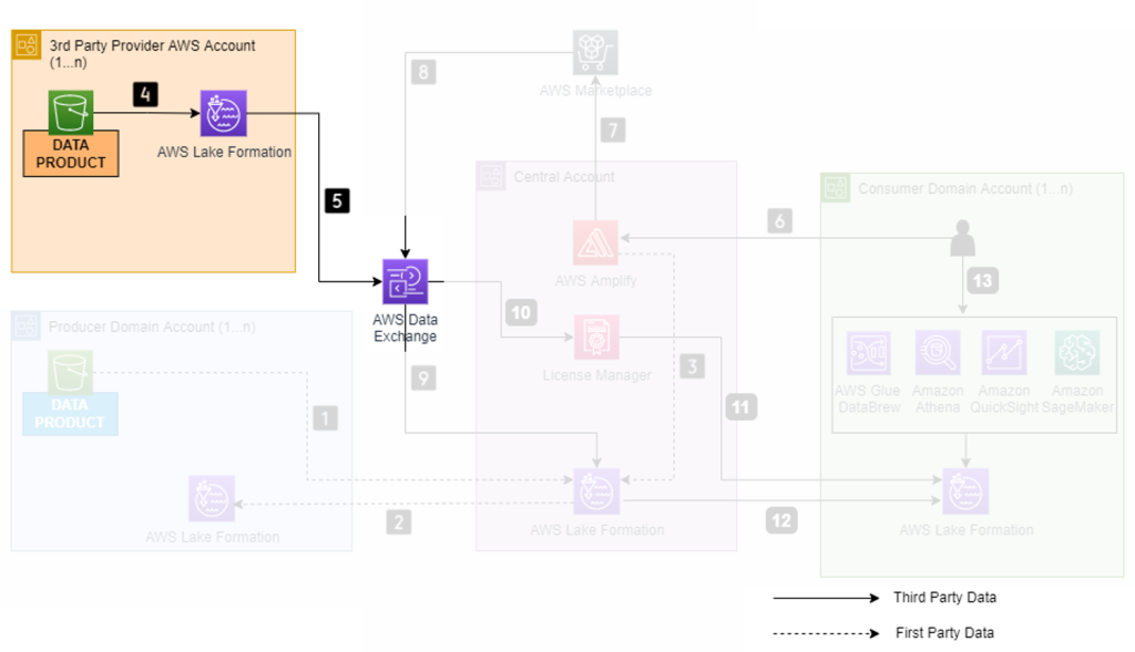 third-party data providers register locations on AWS Lake Formation and products are published on AWS Data Exchange