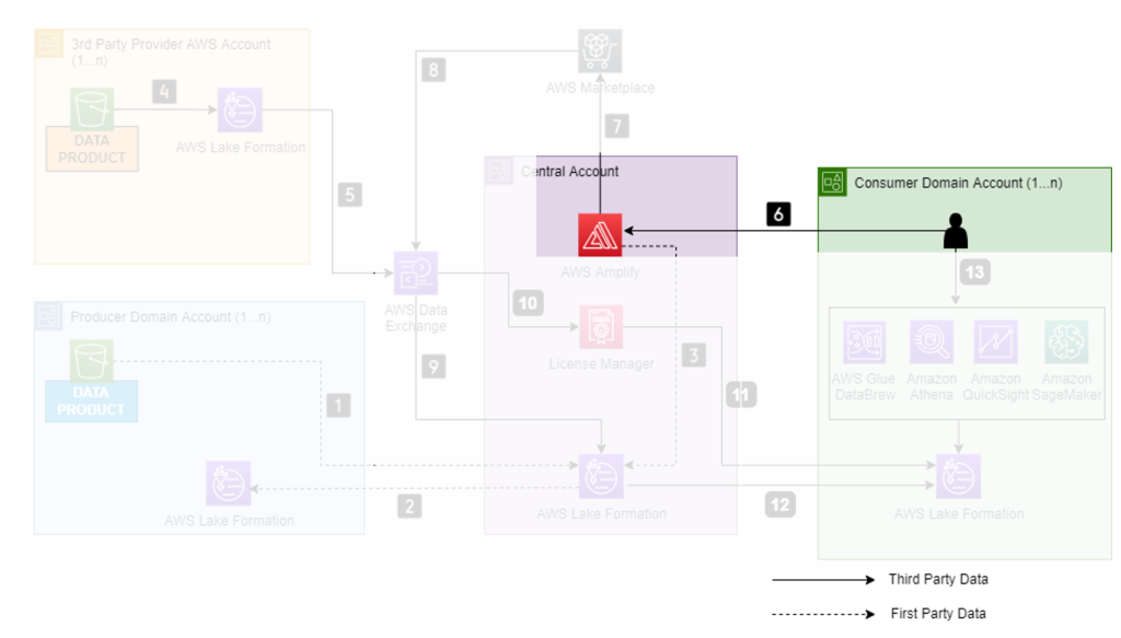 The AWS Amplify website facilitates search and discovery of data products for data consumers in a data mesh