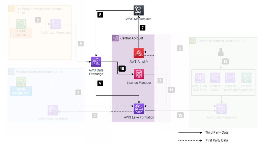 Web application hosted in AWS Amplify uses AWS Marketplace Discovery APIs to fetch data products on AWS Data Exchange.