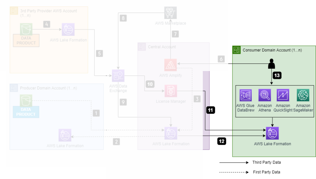 Consumer domain accounts in a data mesh use various AWS Analytics and Machine Learning services to query data through AWS Lake Formation catalog.