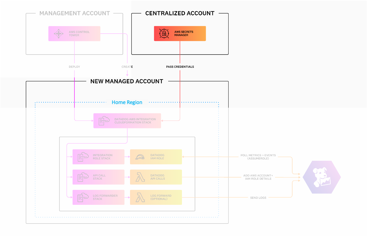 Datadog AWS Control Tower Account Factory customization architecture diagram 2