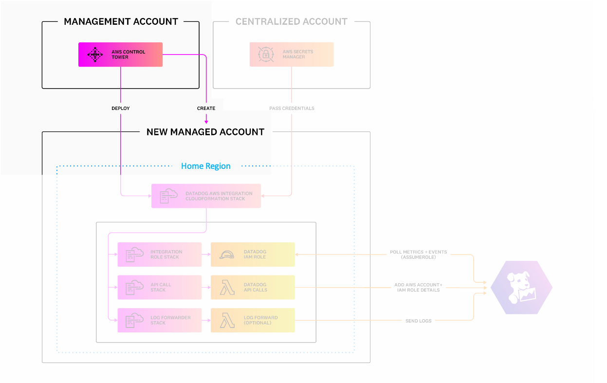 Datadog AWS Control Tower Account Factory customization architecture diagram 1