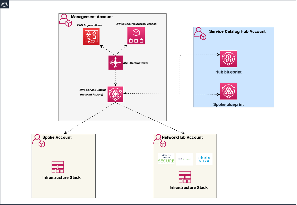 account factory customization