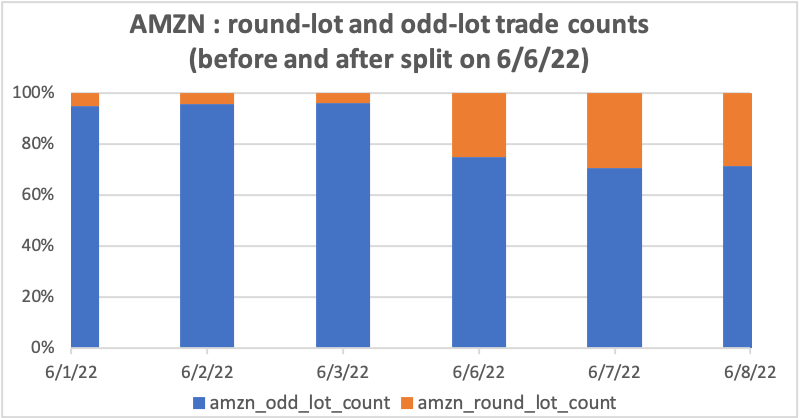 graph showing that prior to the stock split odd-lot trade counts were 95 percent and went down to 70 percent after the split