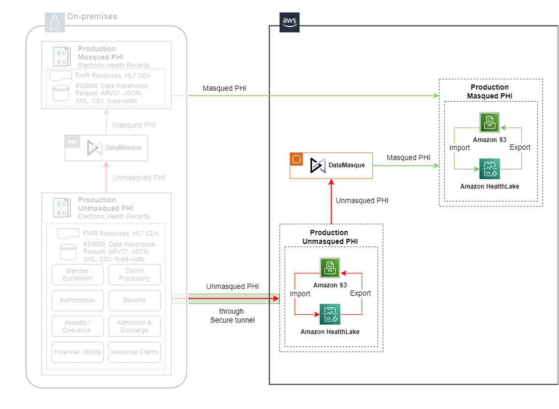 Architecture overview using Datamasque with Amazon HealthLake