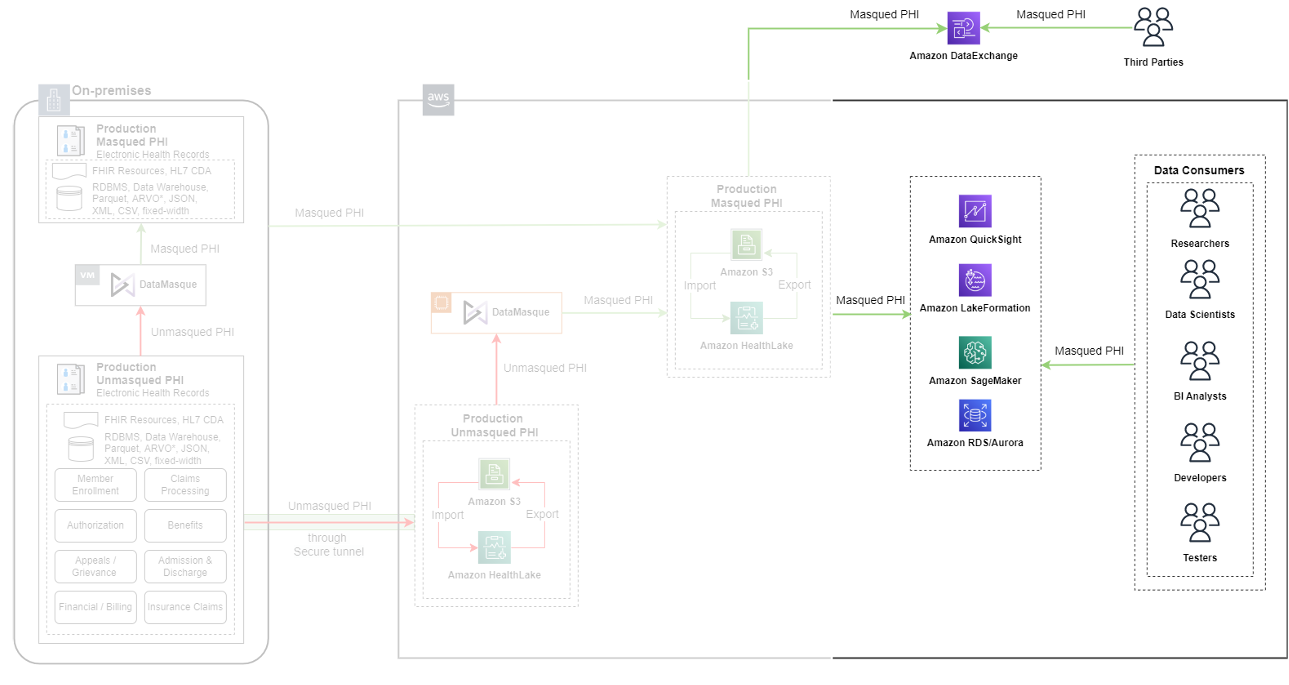 Overview of using masqued data with various AWS resources