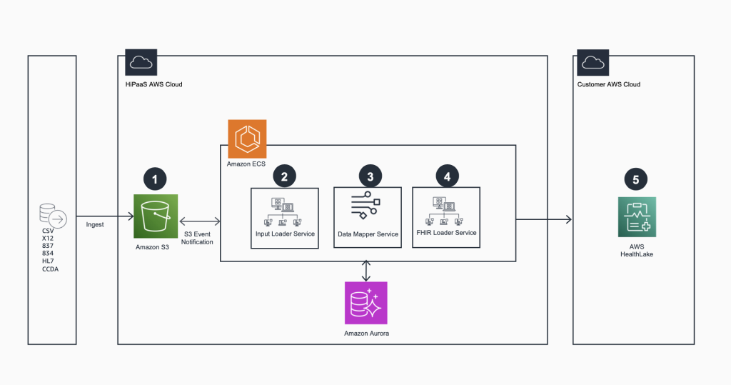HiPaaS FHIR data coverter diagram with AWS HealthLake