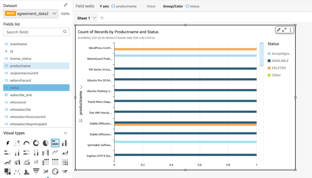 Show a barchart of based on product names