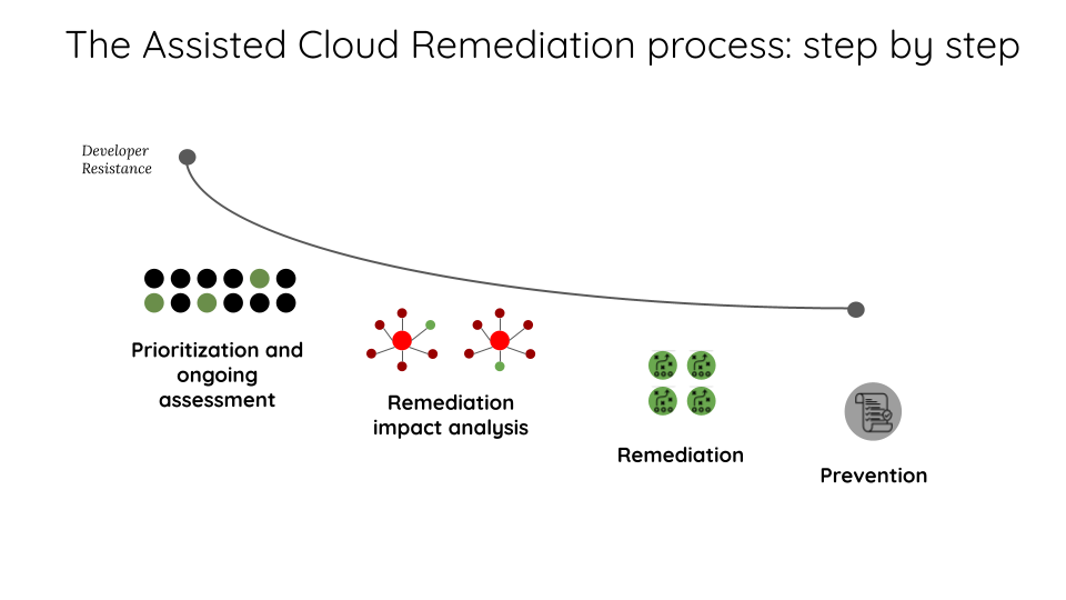 Tamnoon’s Assisted Cloud Remediation process