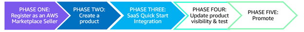 Phase 3 SaaS quick start integration