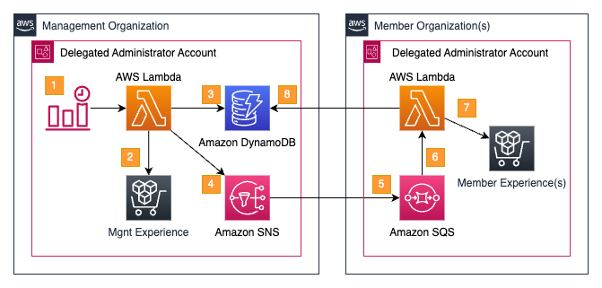 simplify solution architecture diagram