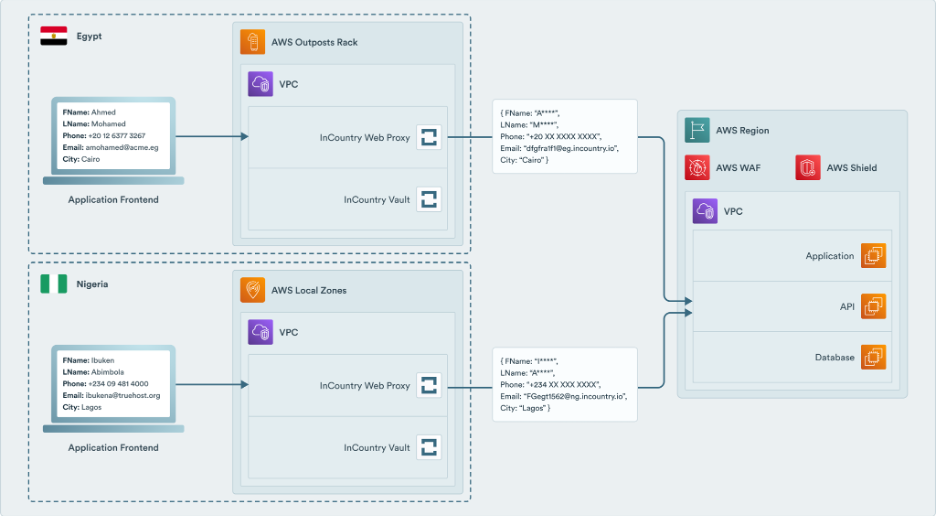 Arch of InCountry data flow from Cairo and Lagos via AWS Outposts/Local Zones to AWS Region services with masked details.