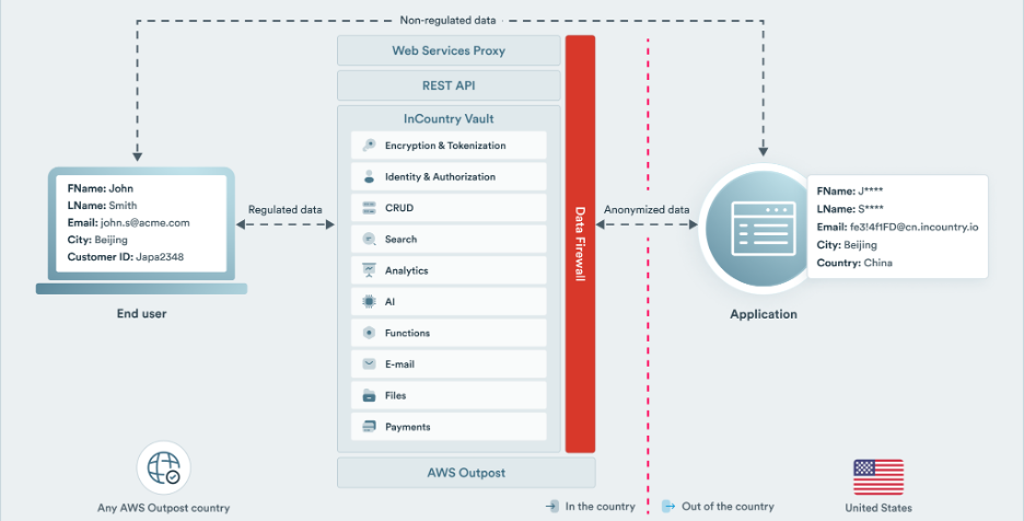 Diagram of InCountry data flow, from regulated data in AWS Outpost to anonymized data in a U.S. application, via InCountry Vault.