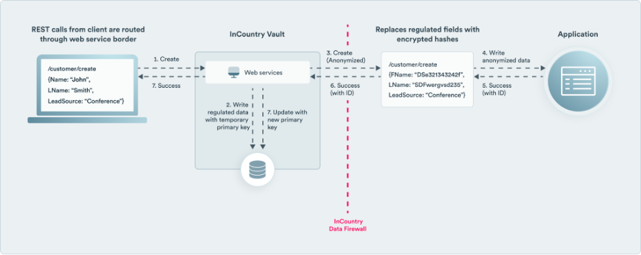 Diagram showing client REST calls routed to InCountry Vault, where regulated data is hashed before reaching the application