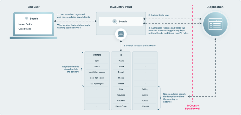 Diagram of user search process, showing regulated data flow from InCountry Vault to application, with data firewall for compliance