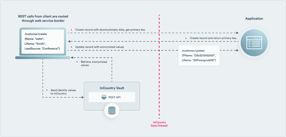 Diagram of REST calls routed to InCountry Vault for anonymization before reaching the application, with data firewall for compliance