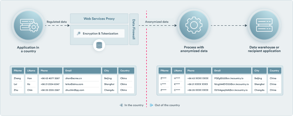 Diagram showing data flow from in-country application, anonymized via proxy, to an out-of-country data warehouse, with masked details