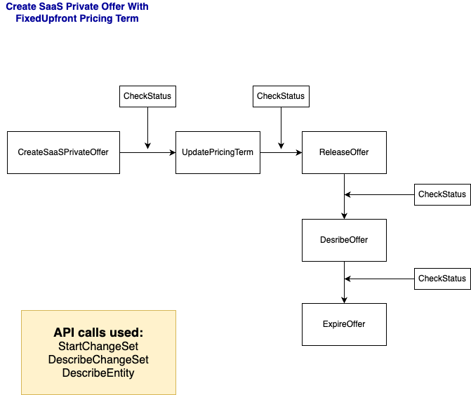 Create SaaS Private Offer Flow
