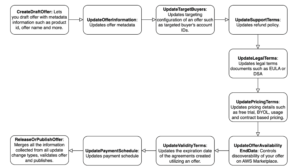 AWS MP Private offer process flow
