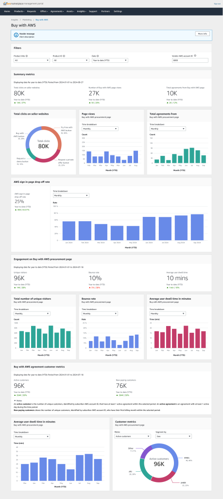 Figure 8 - Buy with AWS metrics