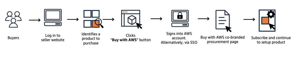Figure 3 - Buy with AWS customer experience