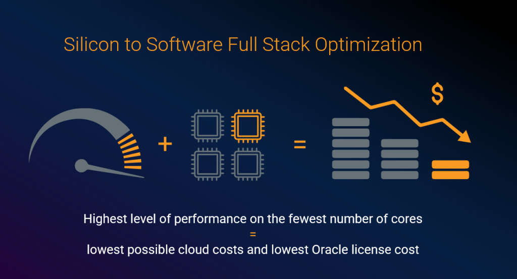 Optimizing performance per core leads to lowest possible cloud and licensing costs.