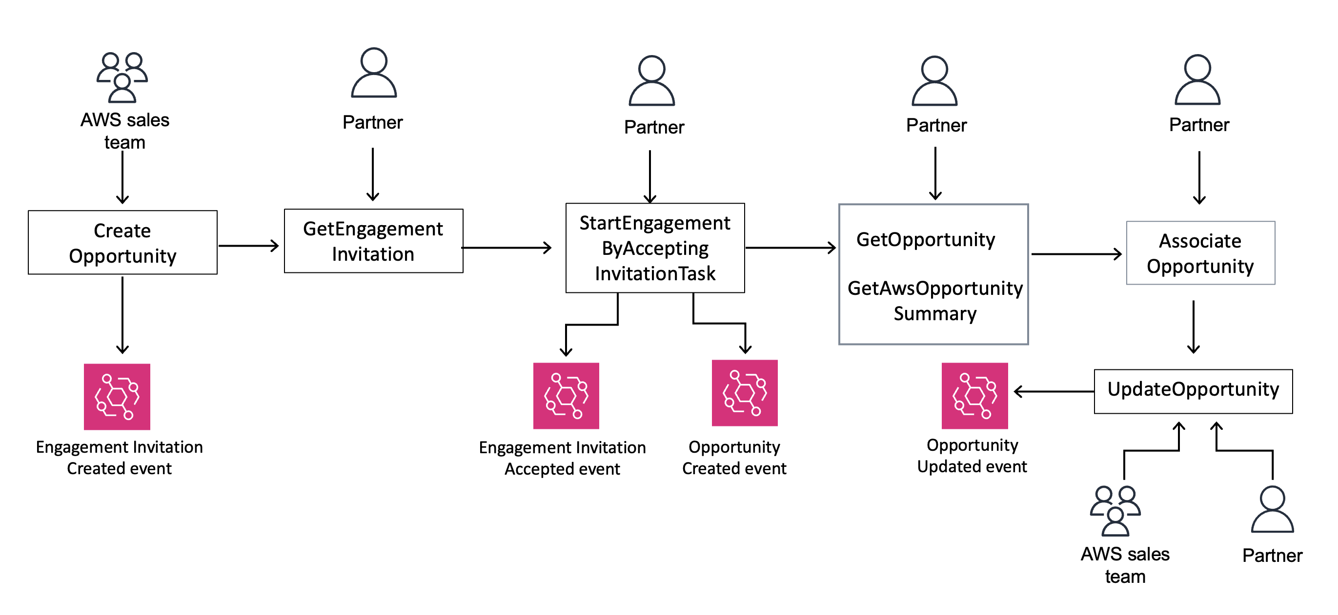 AWS Originated Opportunity workflow