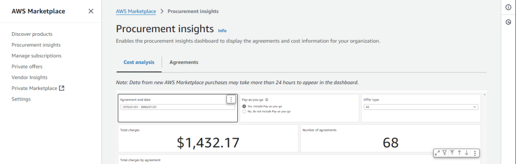 A procurement insights dashboard displaying cost analysis data with multiple sections: a main line graph showing total charges by agreement over time, bar charts comparing charges by publisher/ISV, seller of record, and product, and a detailed data table listing product information including invoice amounts and IDs. 