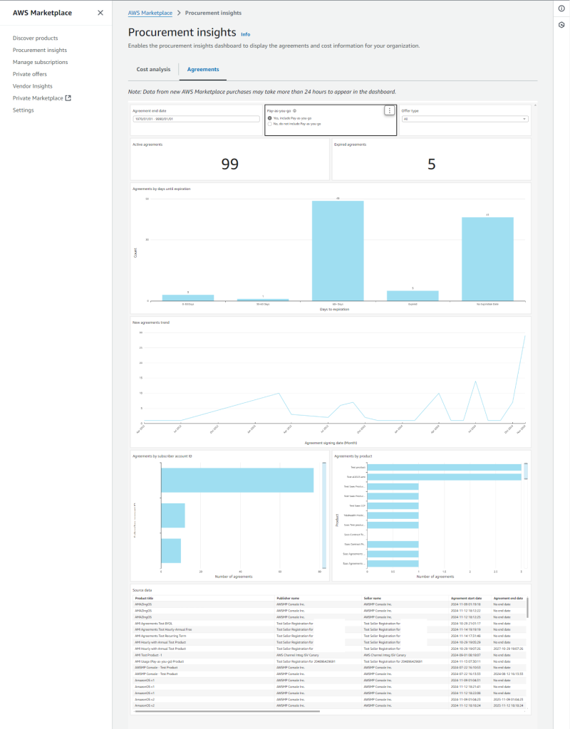 AWS Marketplace Procurement Insights – Agreement Metrics Dashboard with Active Contracts, Expiration Trends, and Product Breakdown
