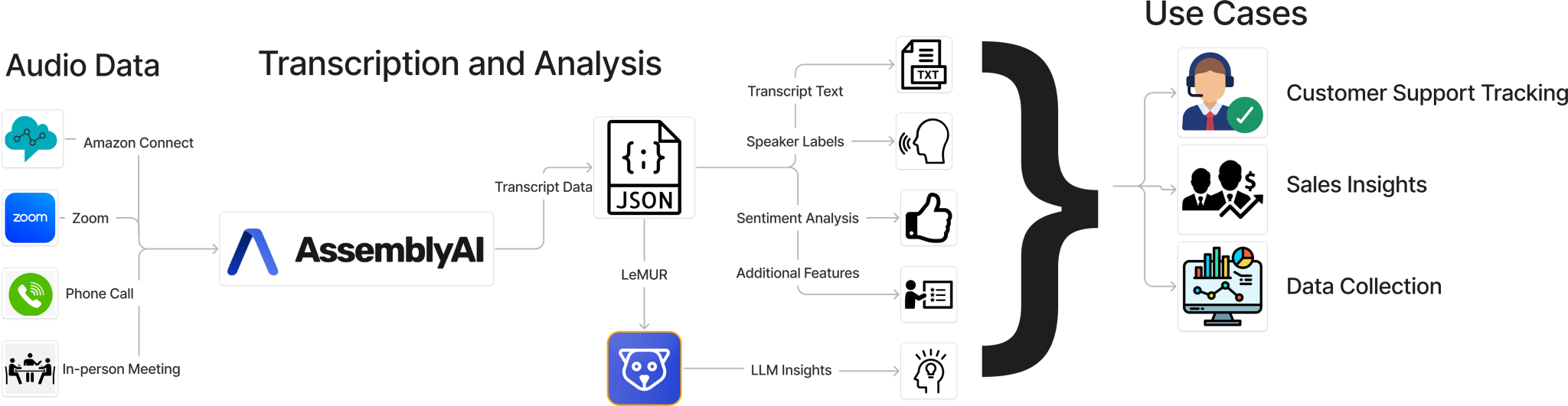 AssemblyAI’s audio transcription flow