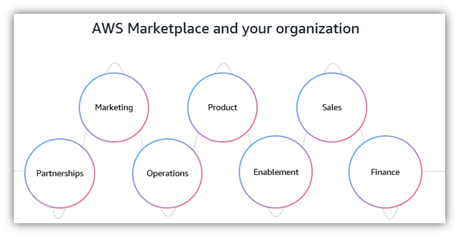 This is a diagram of all the teams your organization needs to involve to ensure they build a successful AWS Marketplace business. The teams consist of but not limited to, partnerships or alliances, marketing, operations, product management, enablement, sales, and finance.